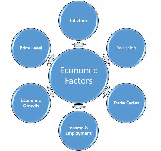 environmental factors affecting business