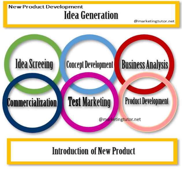 8 Steps of New Product Development | NPD | Marketing Tutor