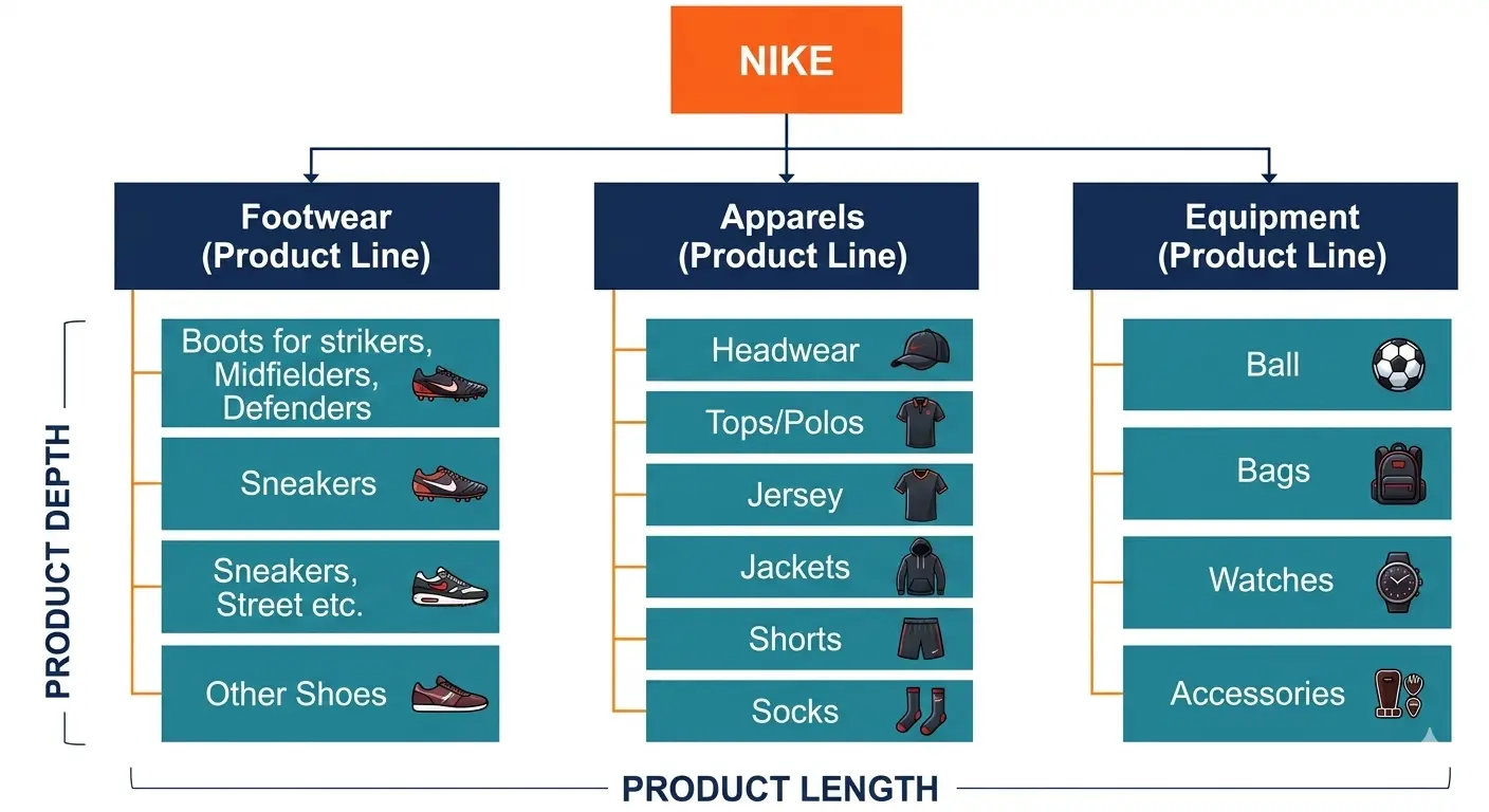 to understand product mix i have explained it through an example of Nike