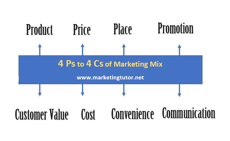 Marketing Mix 4Cs - 4Ps to 4Cs