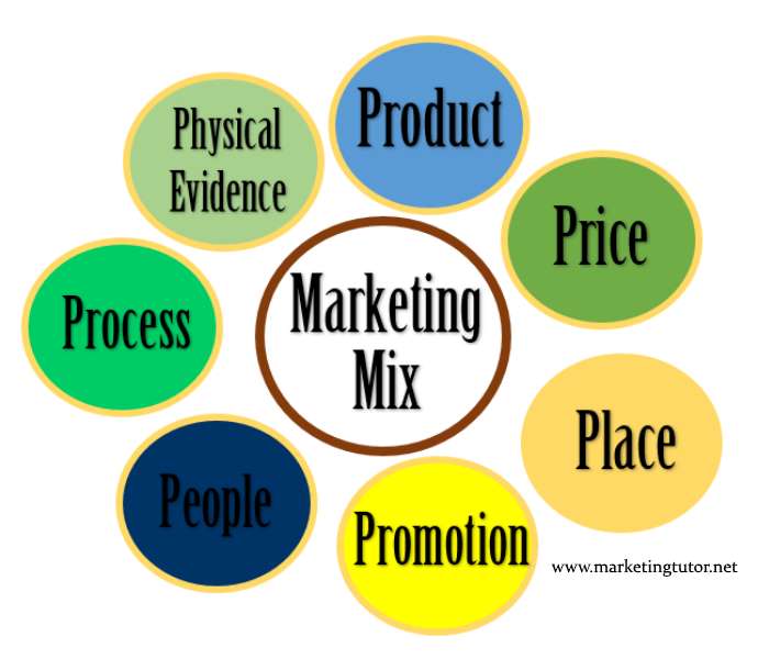 Ordsprog stærk ring Marketing Mix 4Ps, 7Ps and 4Cs of Marketing Mix | Marketing Tutor