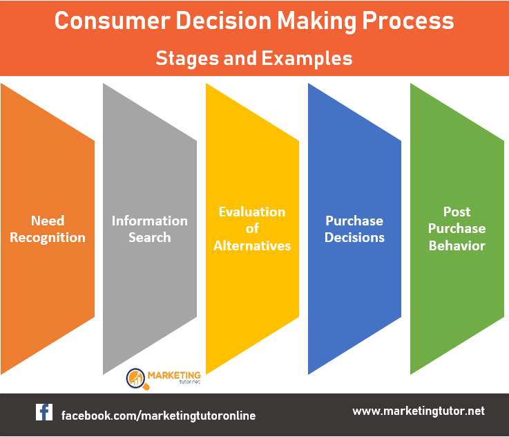 Biprodukt Ciro fraktion Consumer Decision Making Process Definition Stages and Examples
