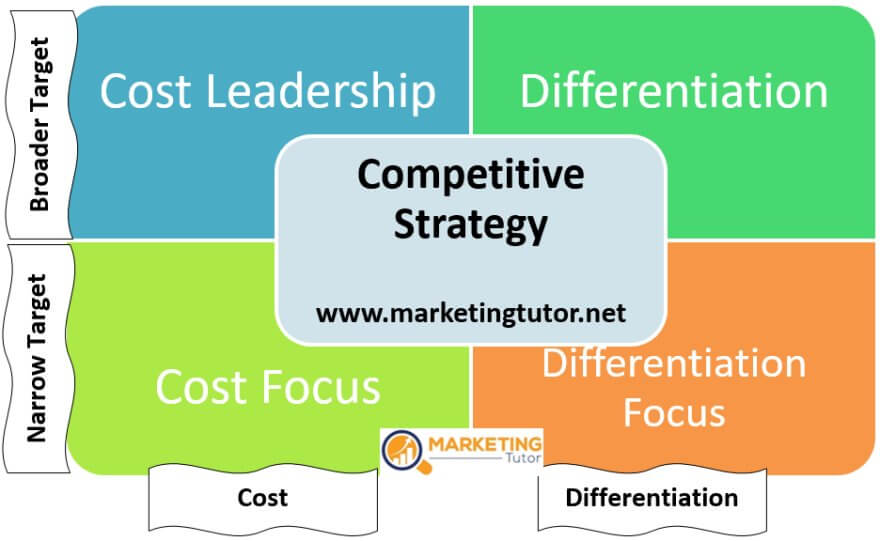 What is Competitive Strategy - Definition, Types & Examples