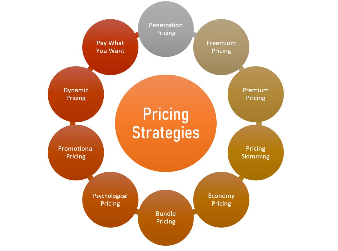 how to write pricing in business plan