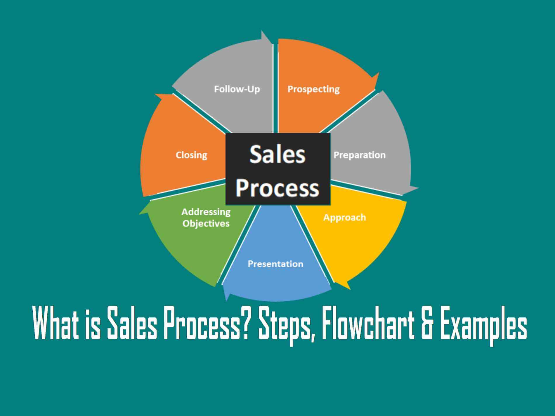 What is Sales Process? Steps, Flowchart, Template & Examples