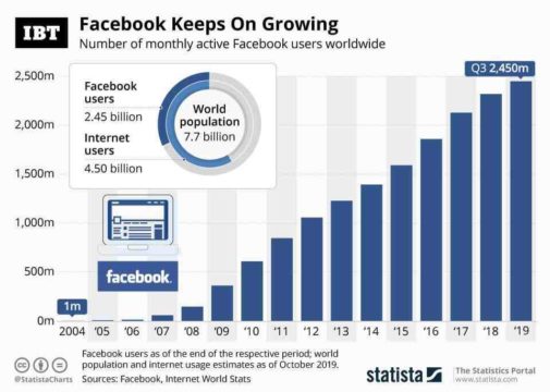 Facebook Monthly active users