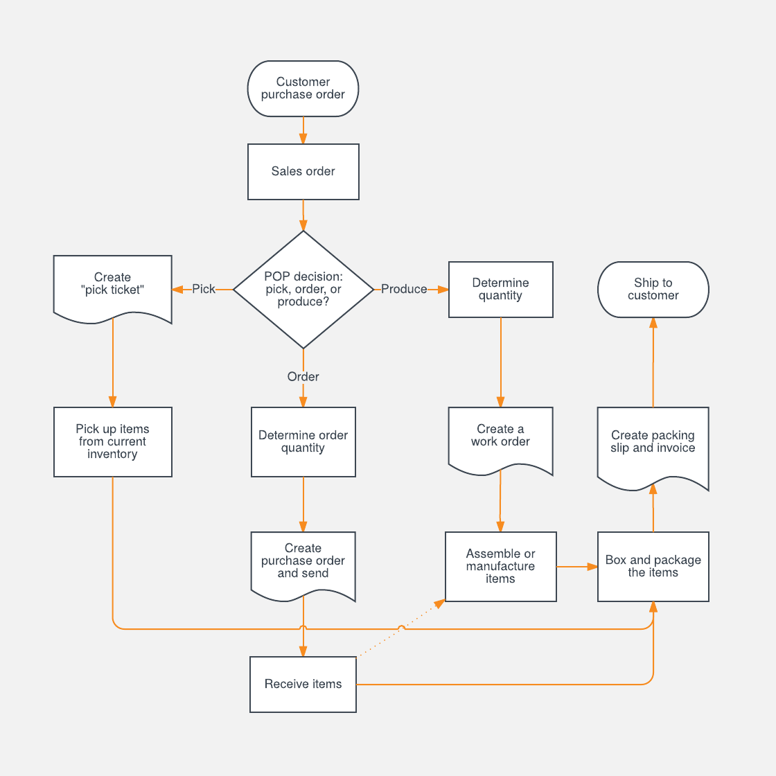 what-is-sales-process-steps-flowchart-template-examples