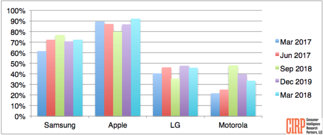Apple Brand Loyalty