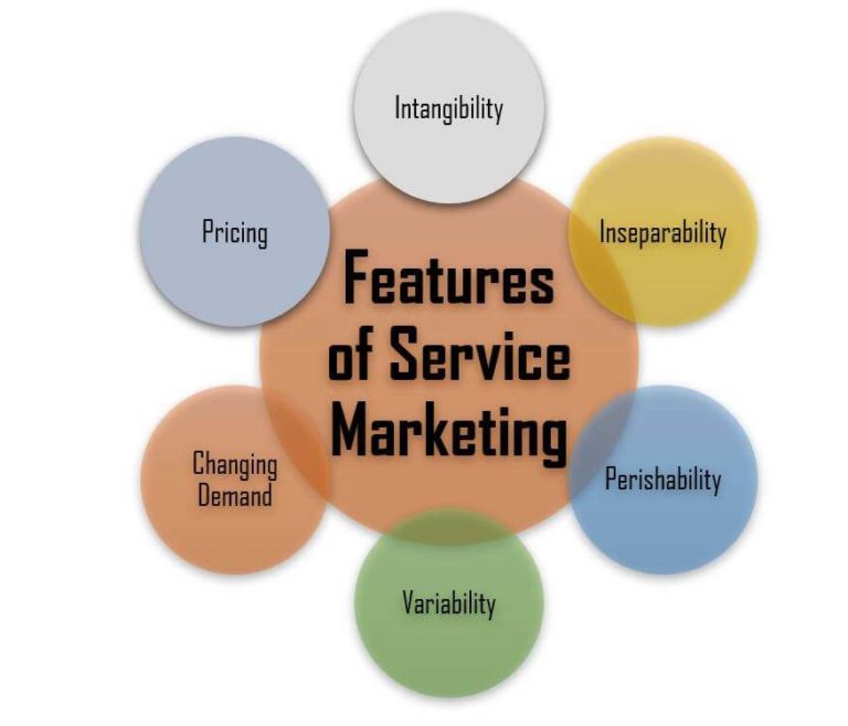 research about service marketing