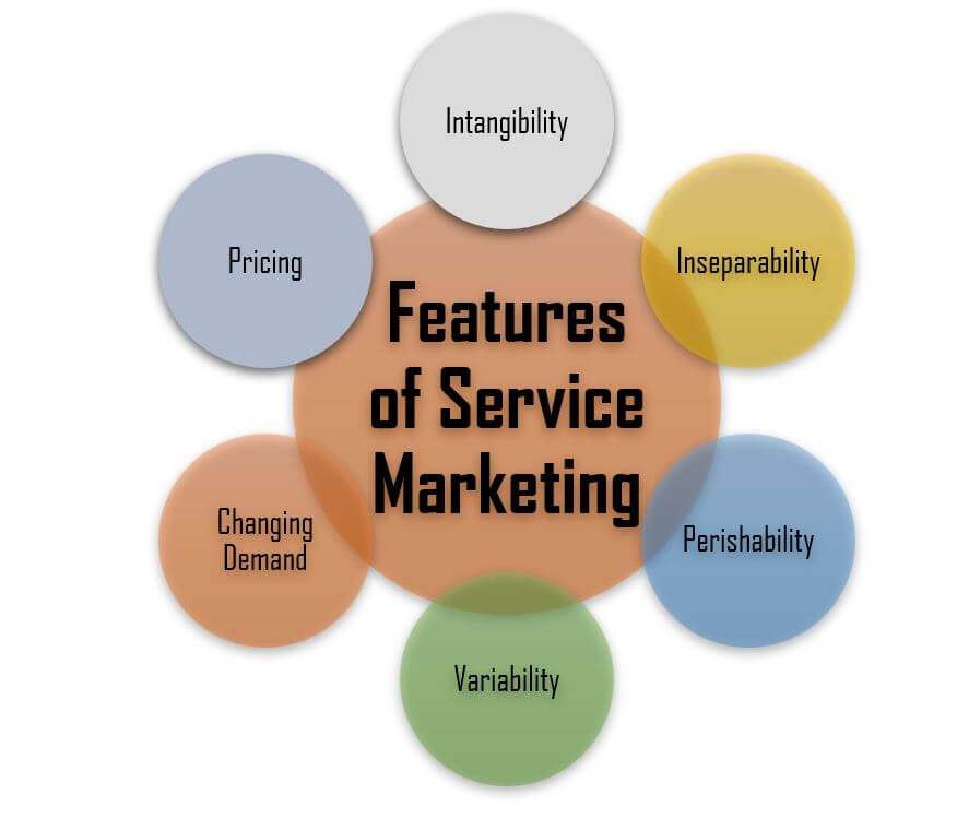 presentation on service marketing