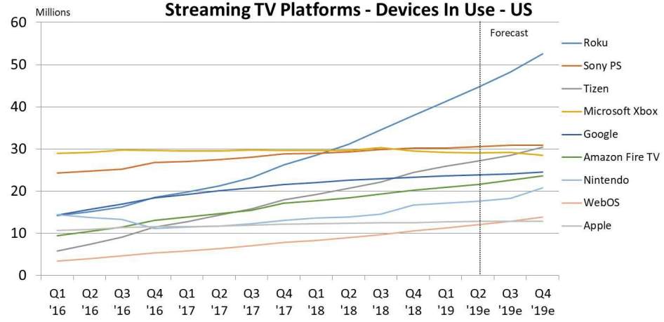 Streaming TV Devices in the United States