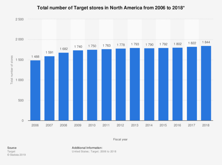 Target SWOT Analysis SWOT Analysis of Target Corporation