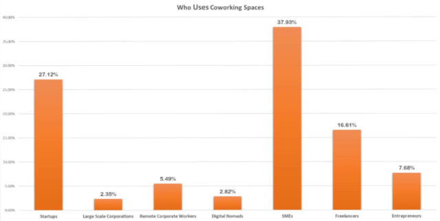 Who Uses Coworking Spaces