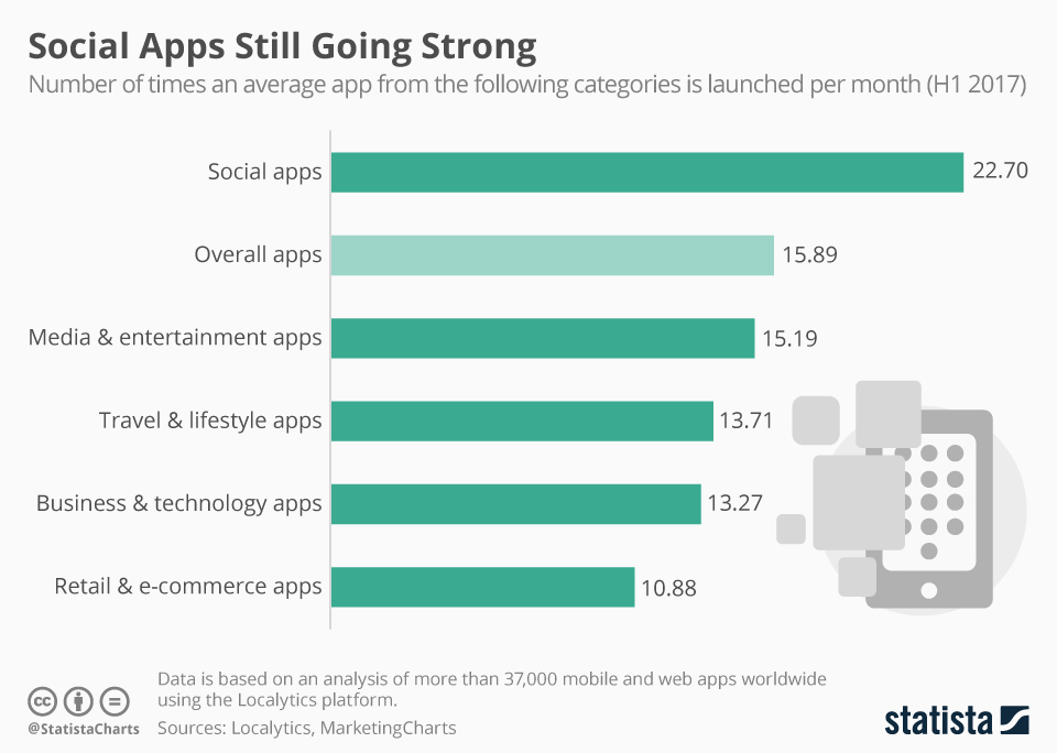 Types of Apps Usage
