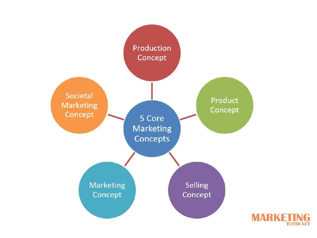 What are the 5 Marketing Concepts Explained with Examples