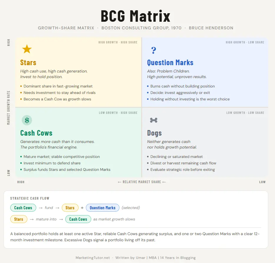 BCG Matrix diagram showing four quadrants — Stars, Cash Cows, Question Marks, and Dogs — plotted by market growth rate and relative market share