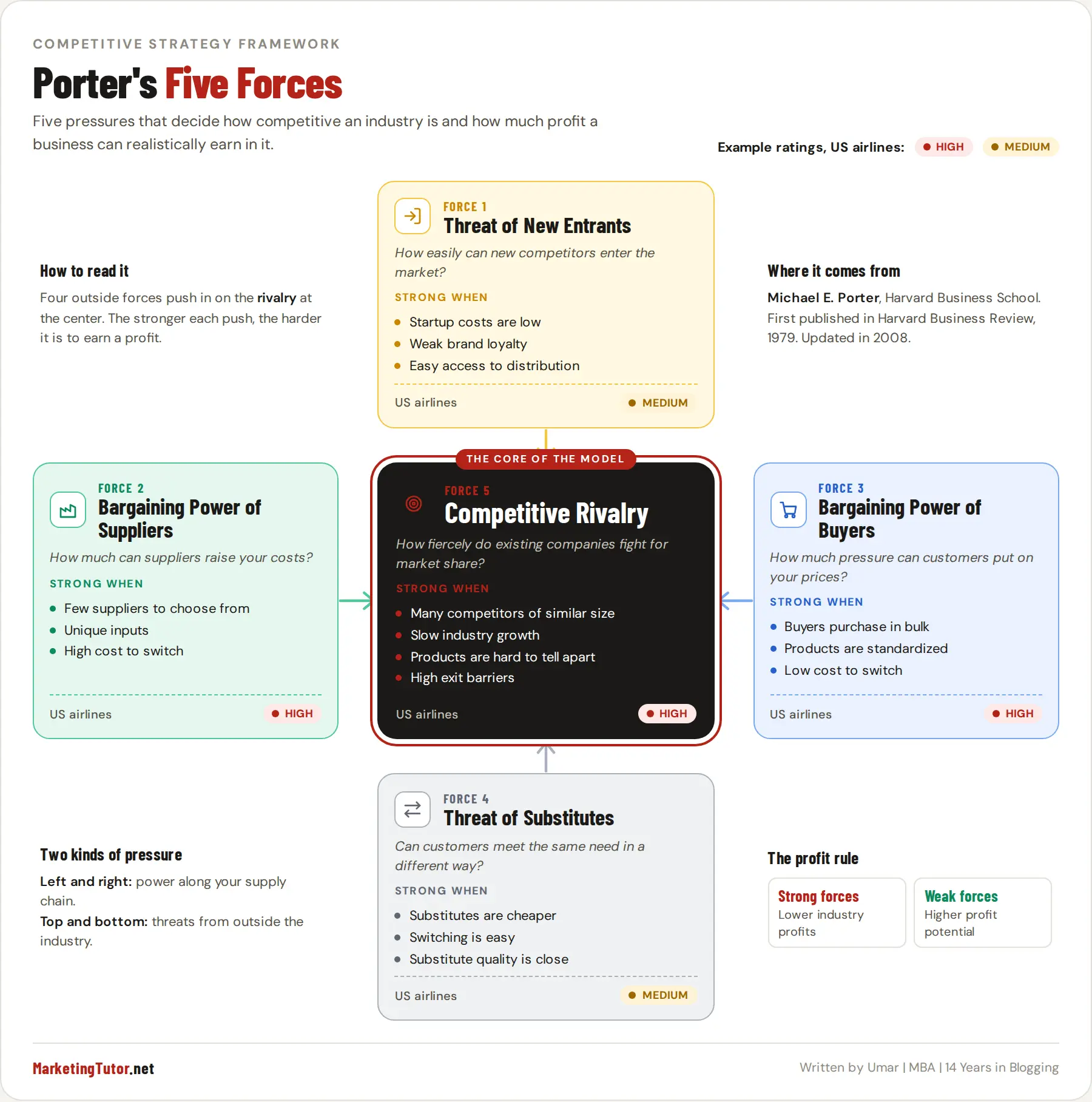 Porter's Five Forces diagram showing rivalry at the center with new entrants, supplier power, buyer power, and substitutes