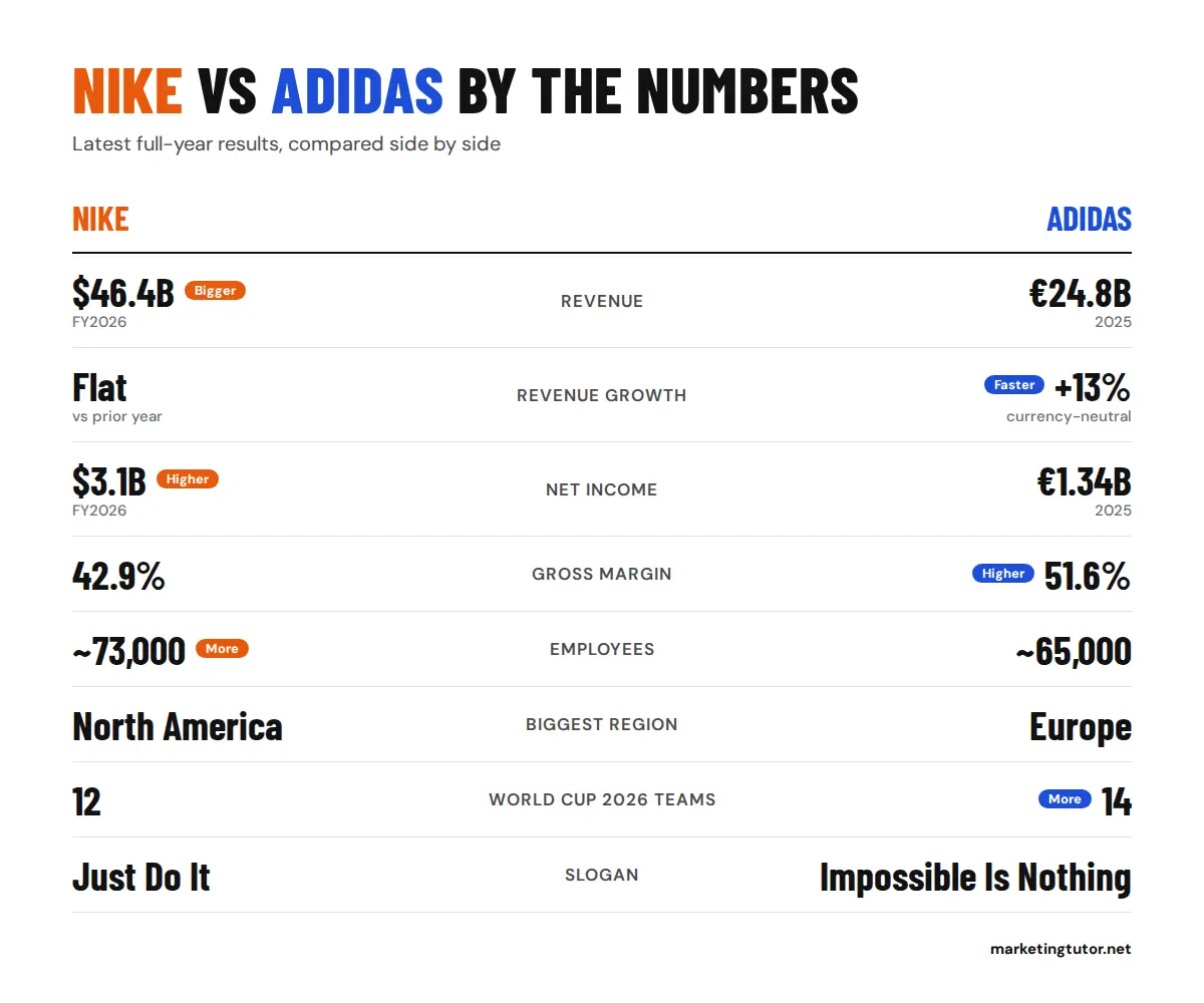 Nike vs Adidas comparison of revenue, growth, net income, gross margin, employees, and World Cup 2026 teams
