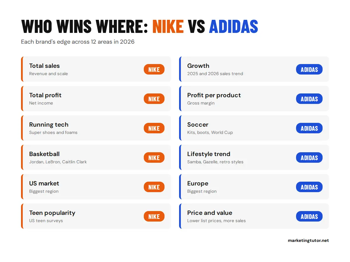 Nike vs Adidas scorecard showing Nike leads in sales, profit, running, basketball, and the US while Adidas leads in growth, margin, soccer, lifestyle, and Europe